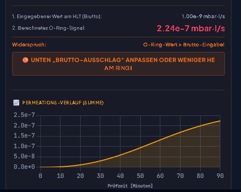Permeations-Verlauf Graph